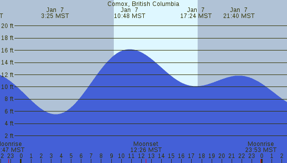 PNG Tide Plot