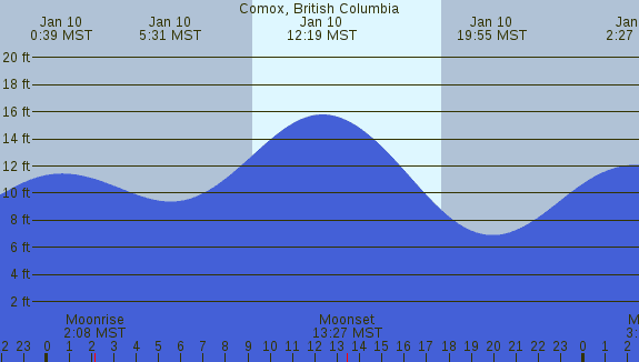 PNG Tide Plot