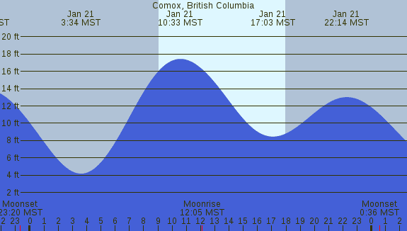 PNG Tide Plot