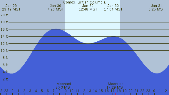 PNG Tide Plot