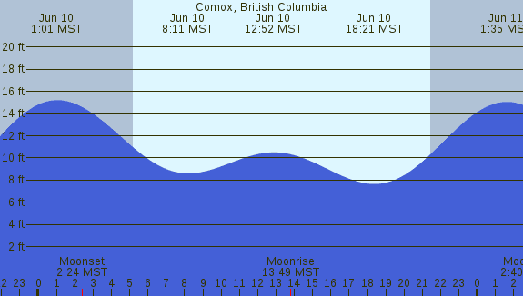 PNG Tide Plot