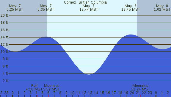 PNG Tide Plot