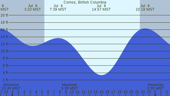 PNG Tide Plot