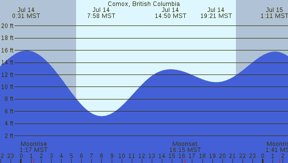 PNG Tide Plot
