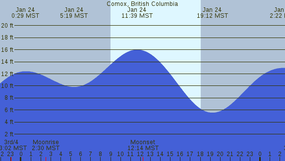 PNG Tide Plot