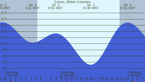 PNG Tide Plot