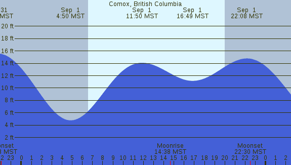 PNG Tide Plot