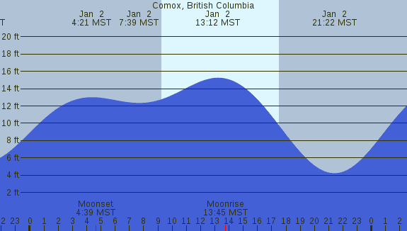 PNG Tide Plot