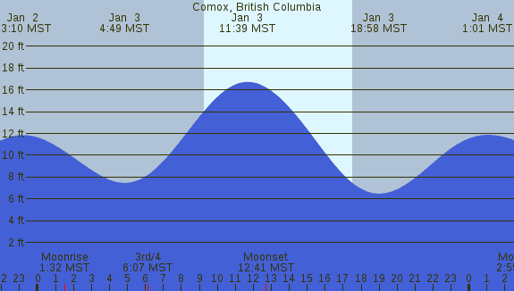 PNG Tide Plot