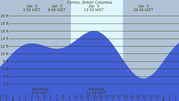 PNG Tide Plot