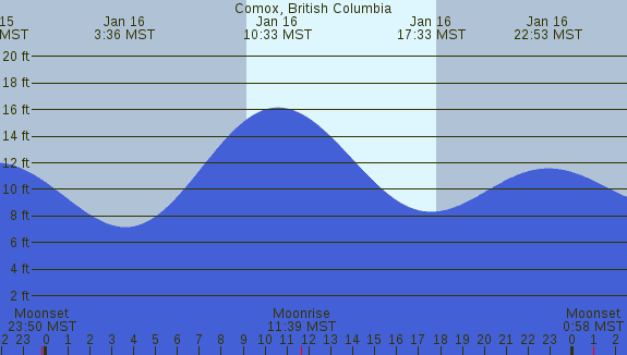 PNG Tide Plot