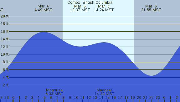 PNG Tide Plot