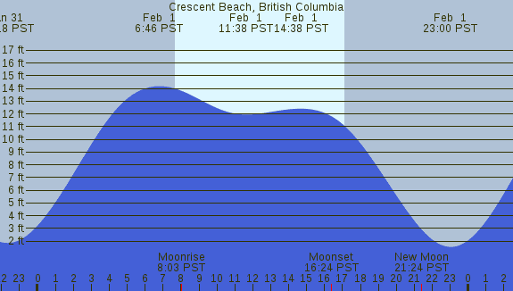 PNG Tide Plot