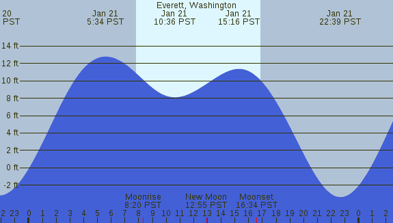 PNG Tide Plot