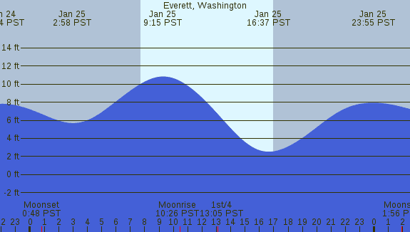 PNG Tide Plot