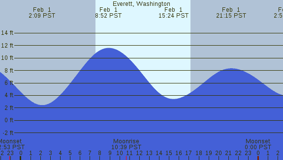 PNG Tide Plot