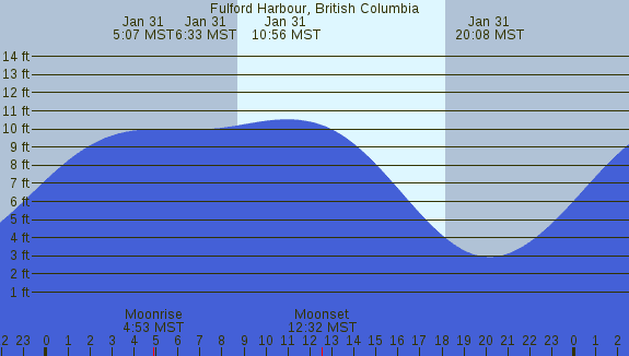 PNG Tide Plot