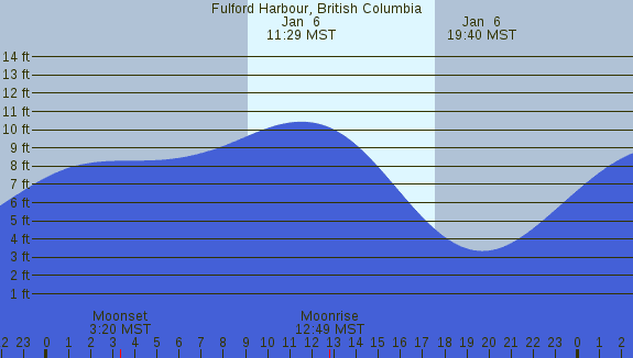 PNG Tide Plot