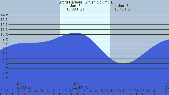 PNG Tide Plot