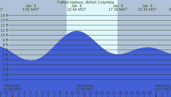 PNG Tide Plot