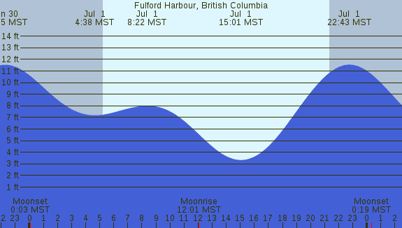 PNG Tide Plot