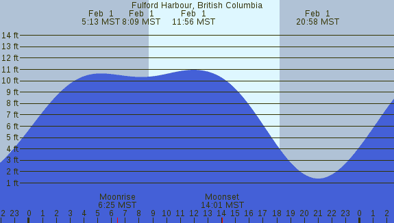 PNG Tide Plot