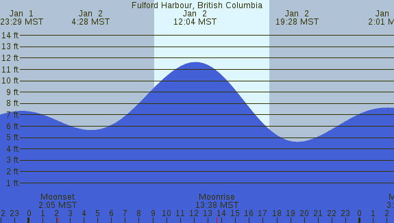 PNG Tide Plot