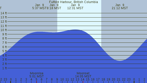 PNG Tide Plot