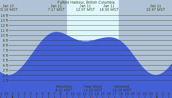 PNG Tide Plot