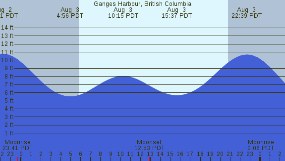 PNG Tide Plot