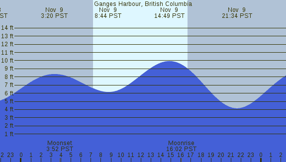 PNG Tide Plot