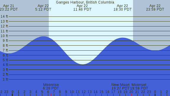 PNG Tide Plot