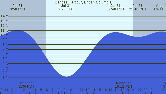 PNG Tide Plot
