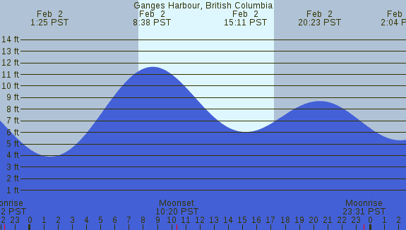 PNG Tide Plot
