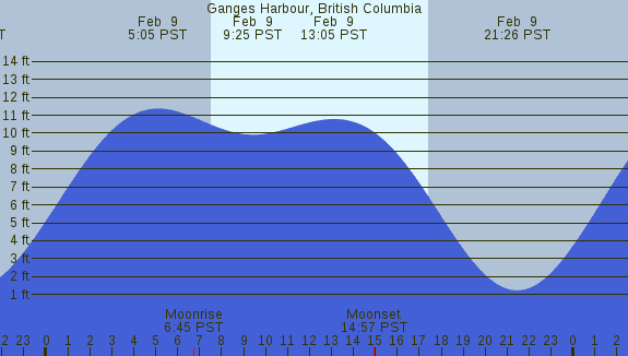 PNG Tide Plot