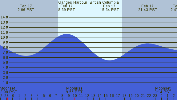 PNG Tide Plot