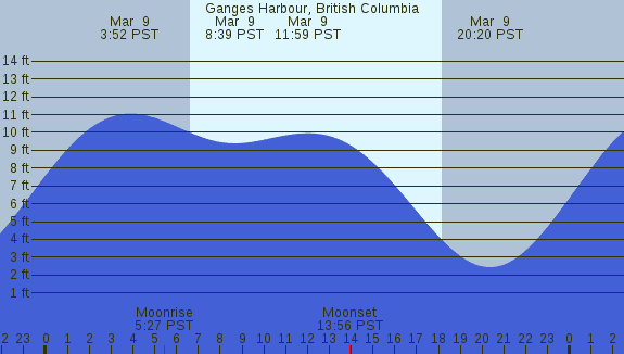 PNG Tide Plot