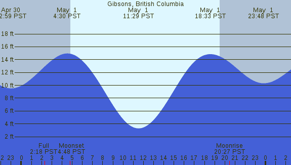 PNG Tide Plot