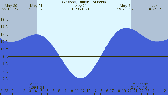 PNG Tide Plot