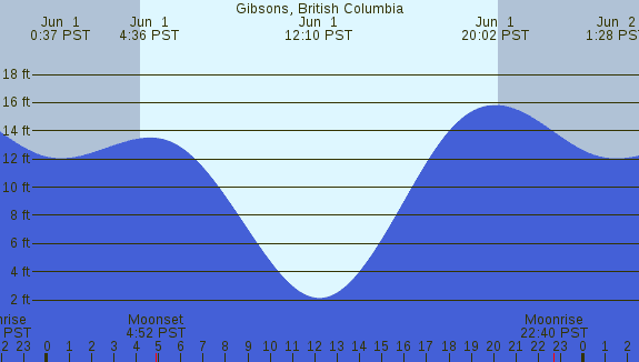 PNG Tide Plot