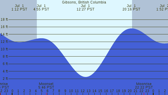 PNG Tide Plot