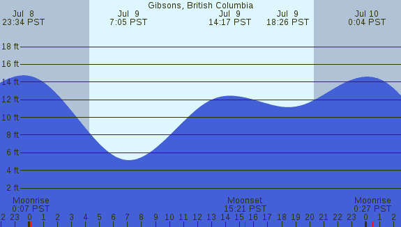 PNG Tide Plot