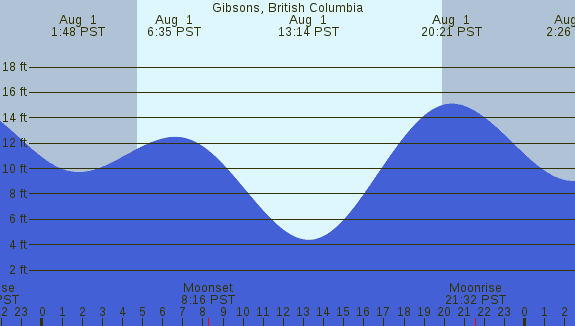PNG Tide Plot