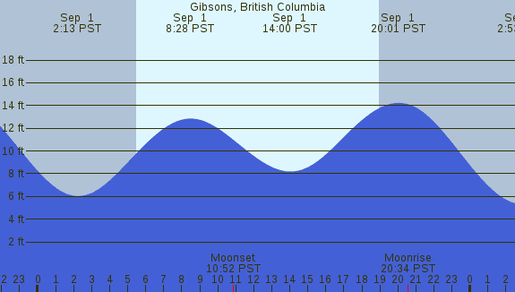 PNG Tide Plot
