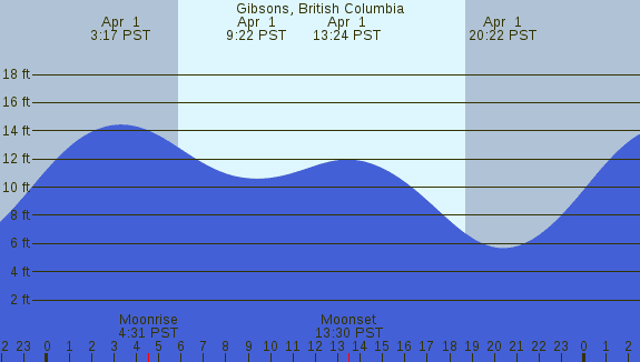 PNG Tide Plot