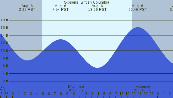 PNG Tide Plot