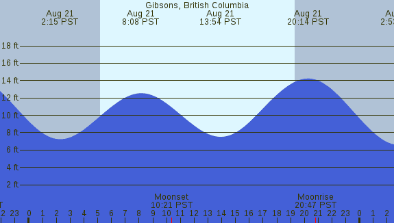 PNG Tide Plot