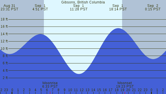 PNG Tide Plot
