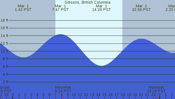 PNG Tide Plot