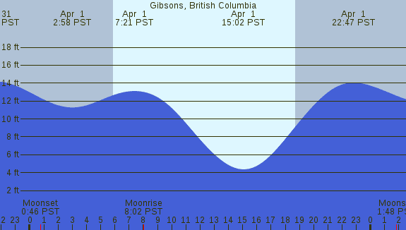 PNG Tide Plot